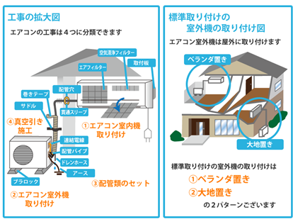 エアコン工事の拡大図と室外機の取り付け図